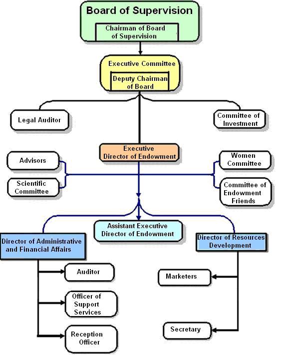 KAU Research Endowment Fund - The Organizational Structure